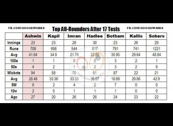 Ravichandran Ashwin becomes No. 1 All Rounder in Test Cricket