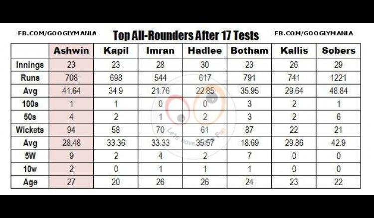 Ravichandran Ashwin becomes No. 1 All Rounder in Test Cricket